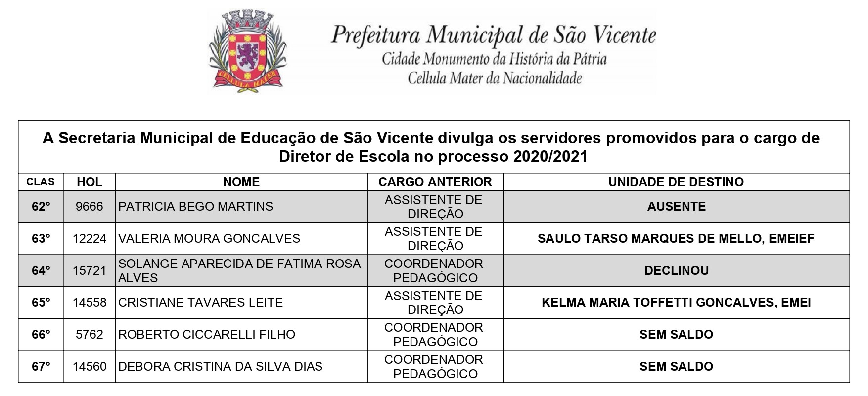 Lista de Servidores e Contatos  Secretaria Municipal de Educação -  Secretaria Municipal de Educação